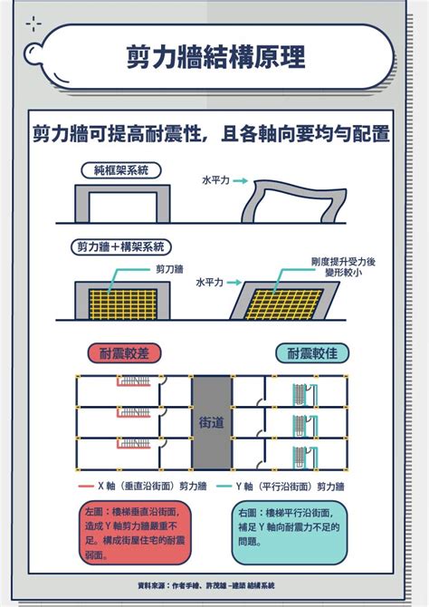 剪力牆原理